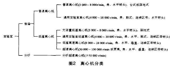 實驗室離心機分類
